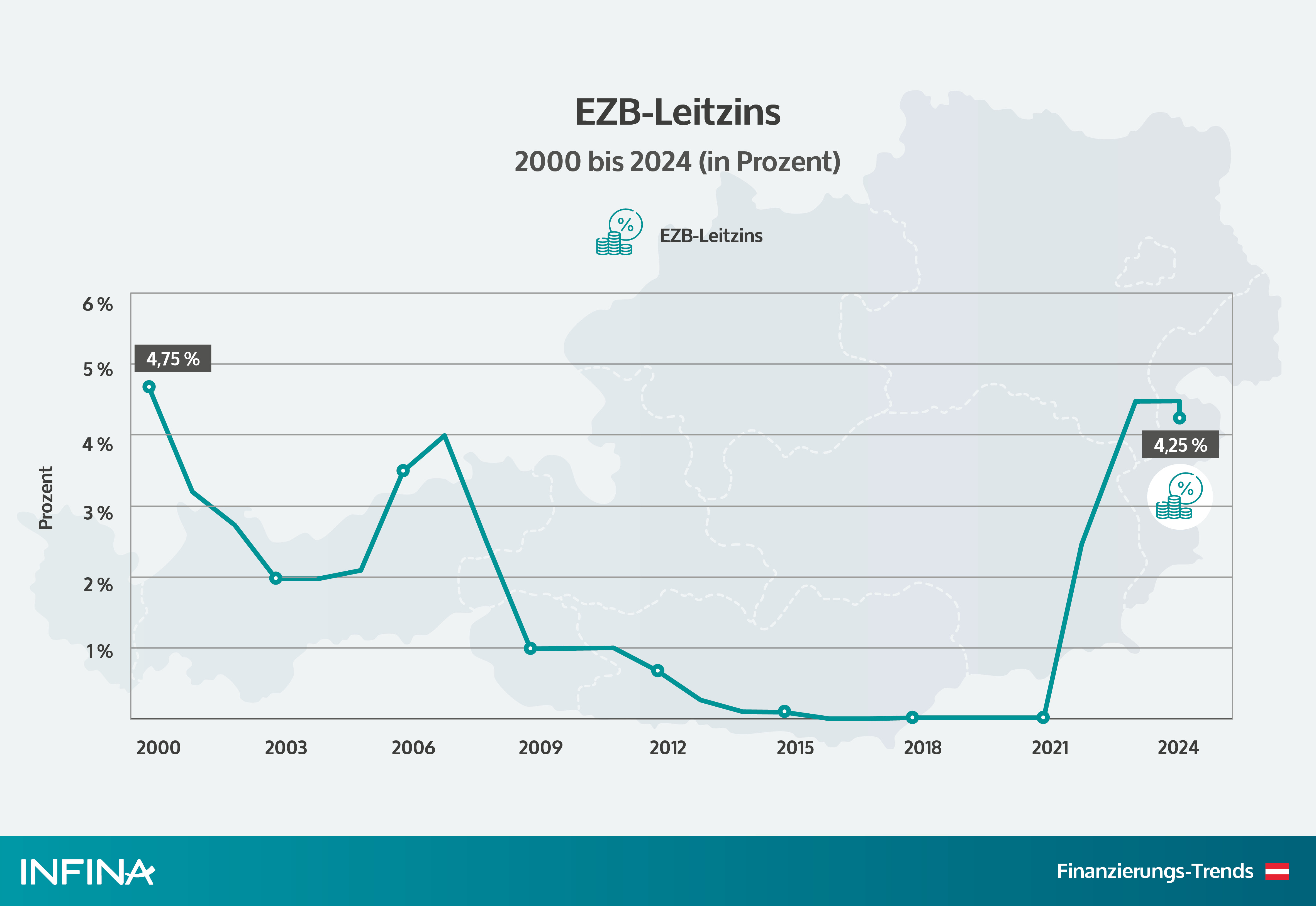 chart ezb-leitzins seit 2000