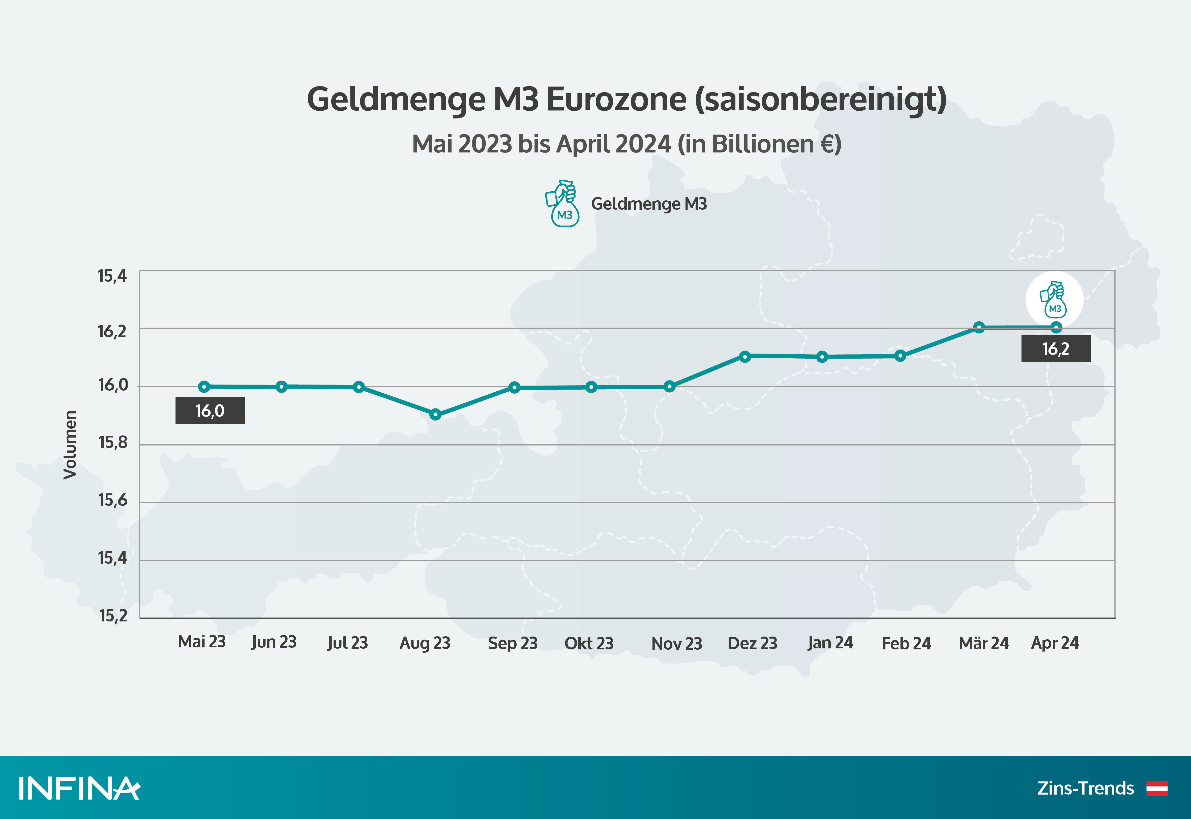 Geldmenge M3 Eurozone in den letzten 12 Monaten