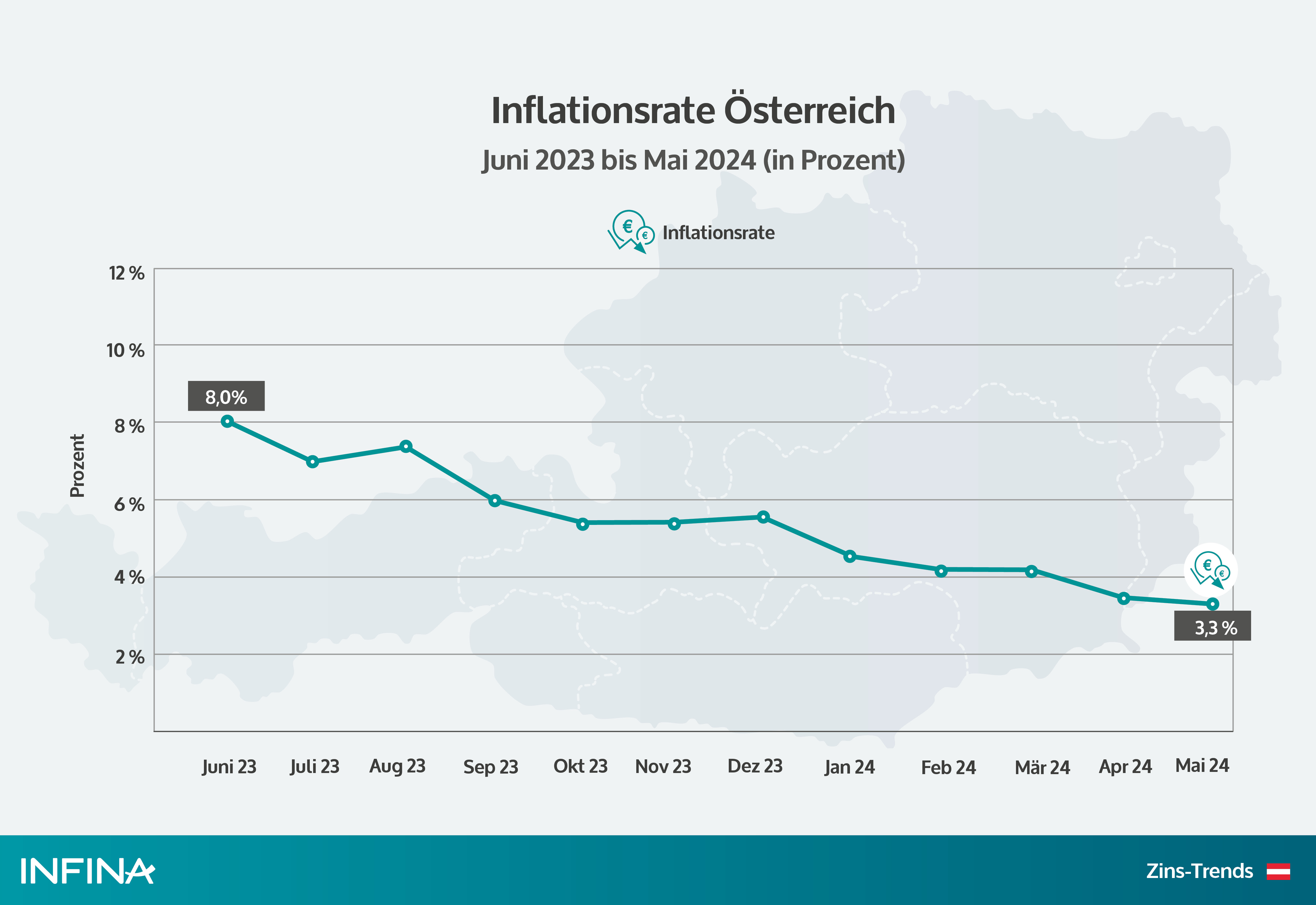 chart inflationsrate österreich der letzten 12 monate