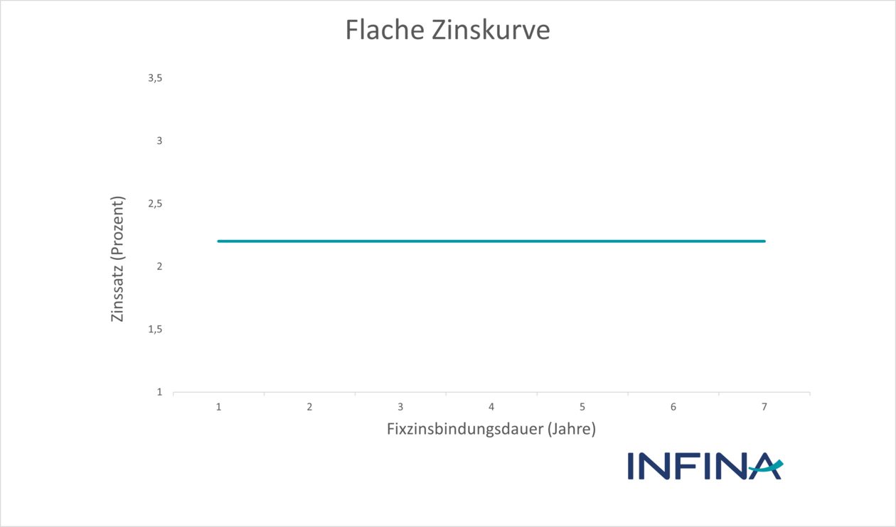 Diagramm zeigt flache Zinskurve mit ähnlichen Zinssätzen über alle Laufzeiten.