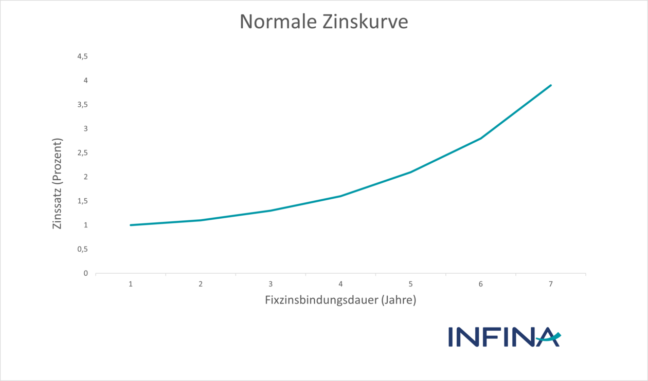 Diagramm zeigt normale Zinskurve mit steigenden Zinssätzen bei längeren Laufzeiten.