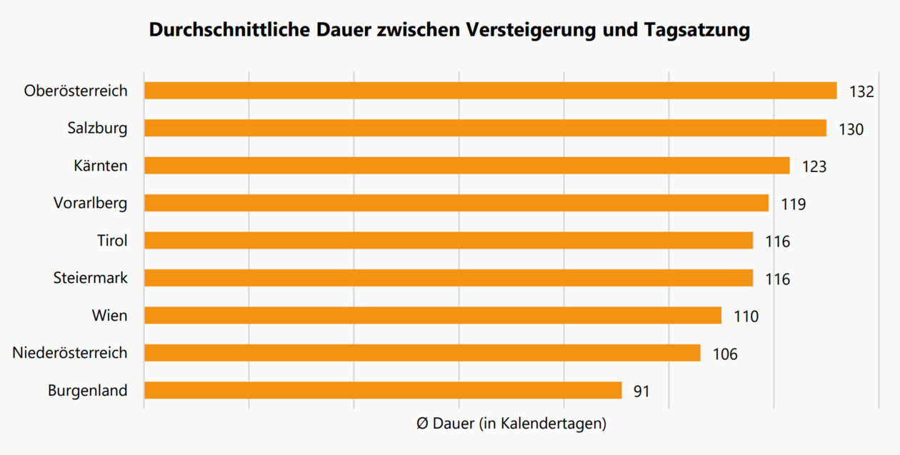 grafik durchschnittliche dauer versteigerung bis tagsatzung nach bundesländern