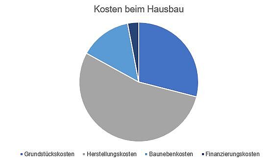haus bauen kosten tortendiagramm