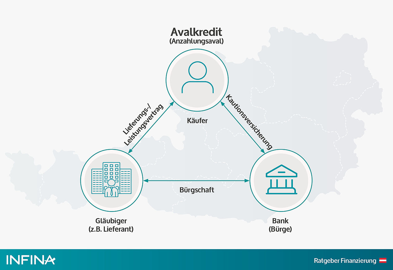 grafik anzahlungsaval