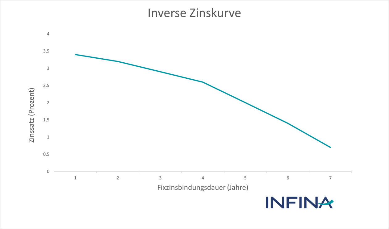 Diagramm zeigt inverse Zinskurve mit fallenden Zinssätzen über längere Laufzeiten.