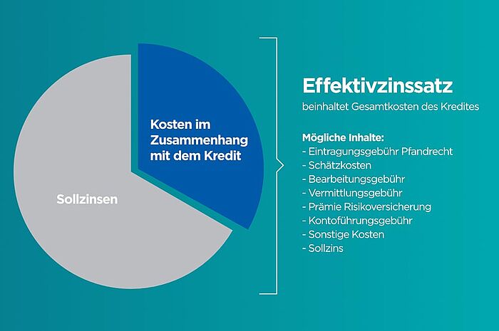 schaubild sollzinsen uns kosten für kredit.