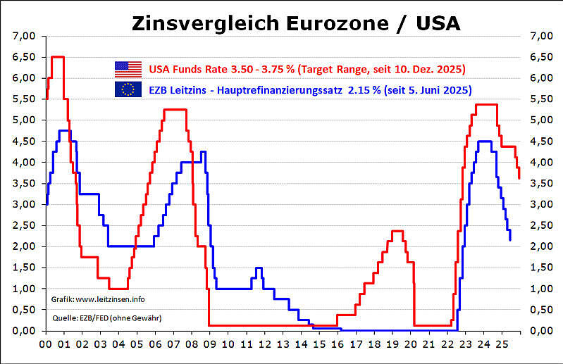 Grafik Zinsvergleich Eurozone und USA.