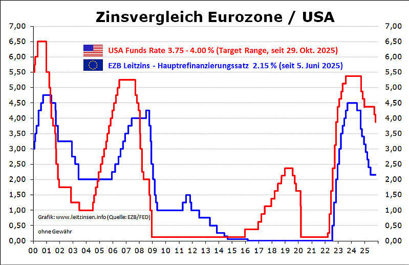 Grafik Zinsvergleich Eurozone und USA.