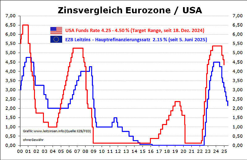 Grafik Zinsvergleich Eurozone und USA.