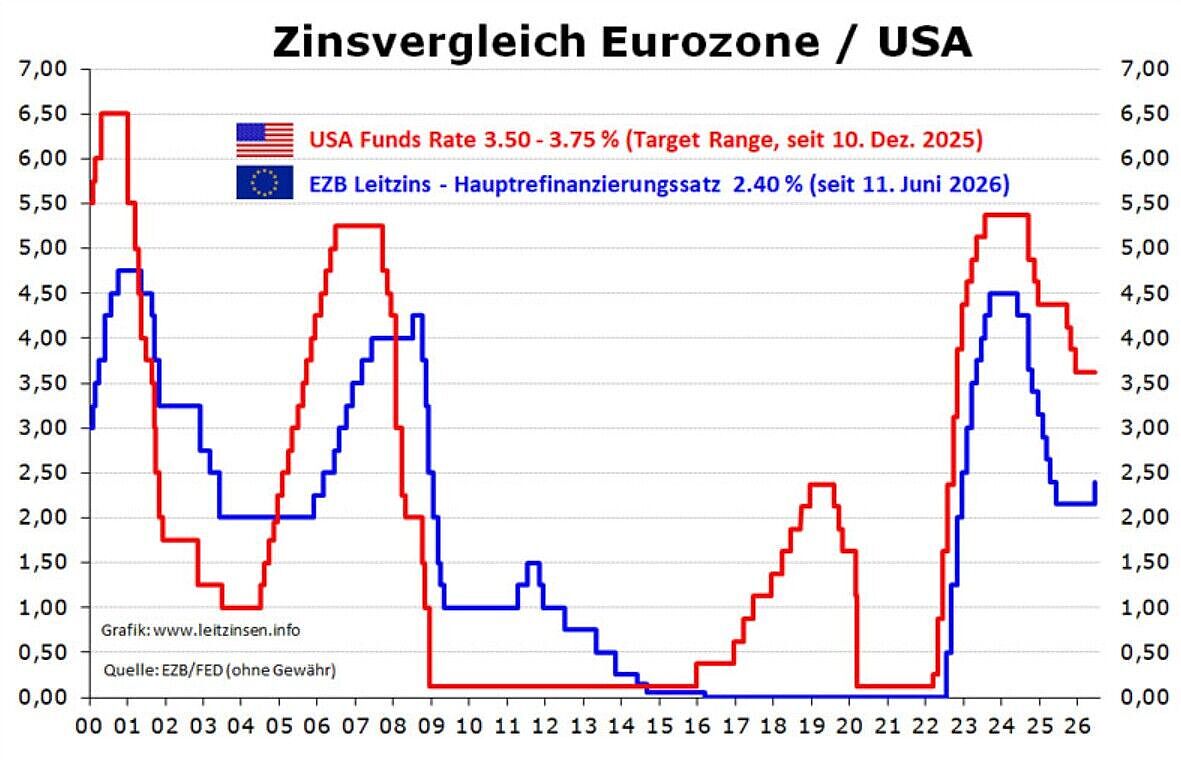 Grafik Zinsvergleich Eurozone und USA.