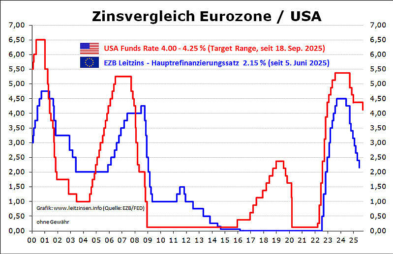 Grafik Zinsvergleich Eurozone und USA.