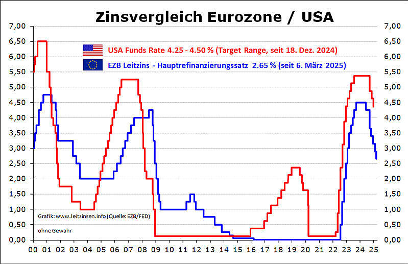 Grafik Zinsvergleich Eurozone und USA.