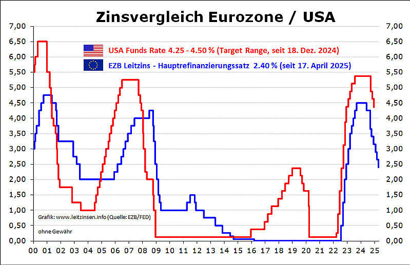 Grafik Zinsvergleich Eurozone und USA.