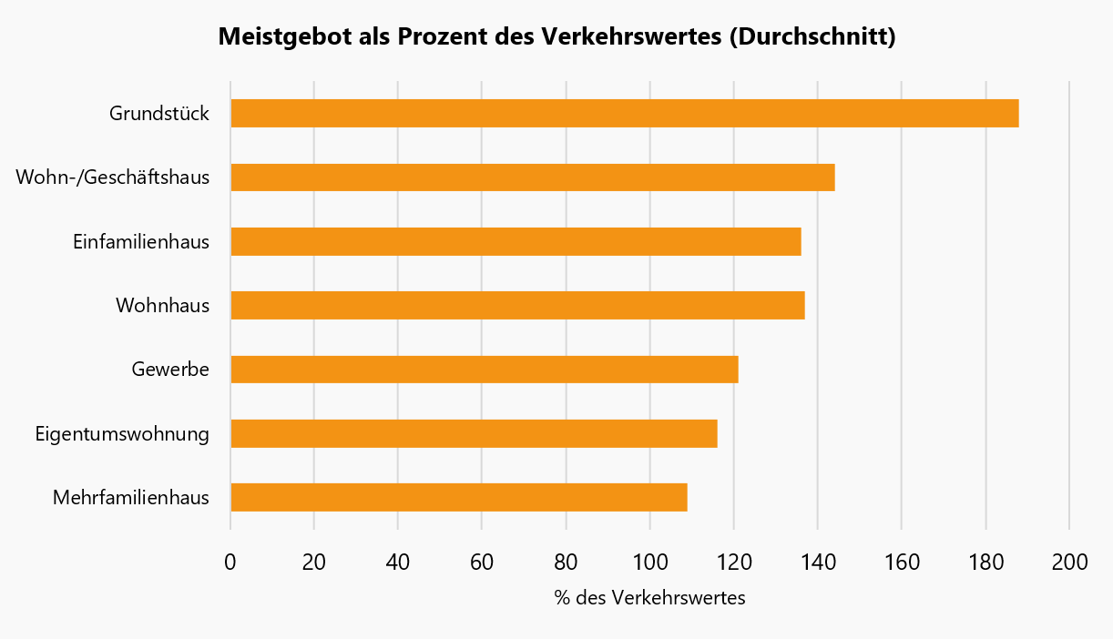 grafik meistgebot als prozent des verkehrswertes