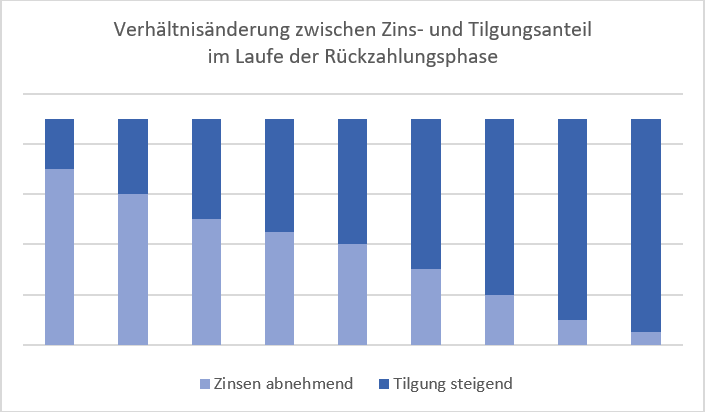 grafik zins- und tilgungsanteil