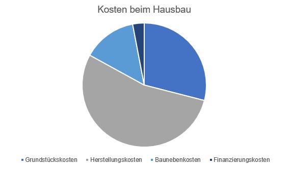 haus bauen kosten tortendiagramm