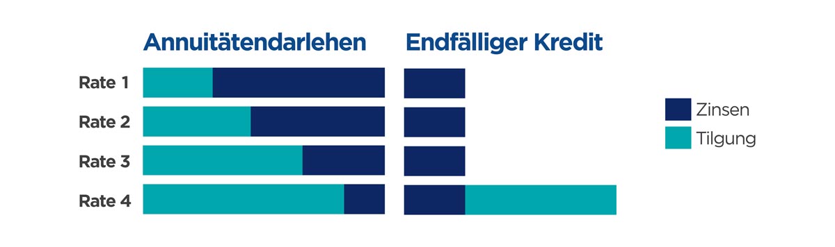 grafik anteil zinsen und tilgung