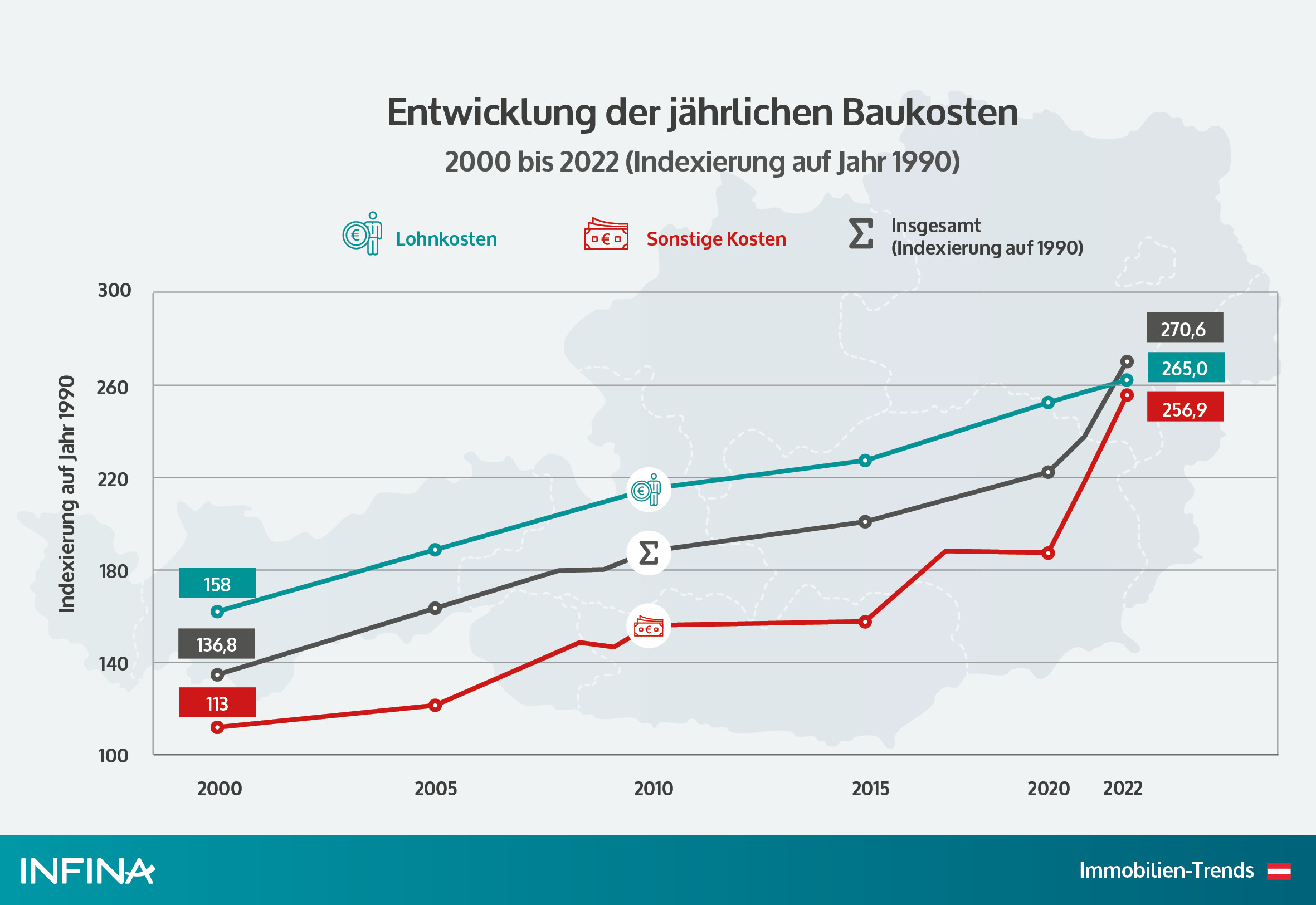 Entwicklung der Baukosten in Österreich 20222024 INFINA