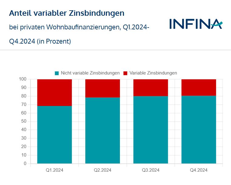 Verhältnis Fixzinsbindungen zu variablen Finanzierungen private Wohnbaufinanzierungen