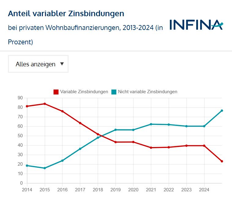 Verhältnis Fixzinsbindungen zu variablen Finanzierungen private Wohnbaufinanzierungen