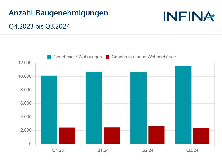 Anzahl Baugenehmigungen in den letzten 4 Quartalen