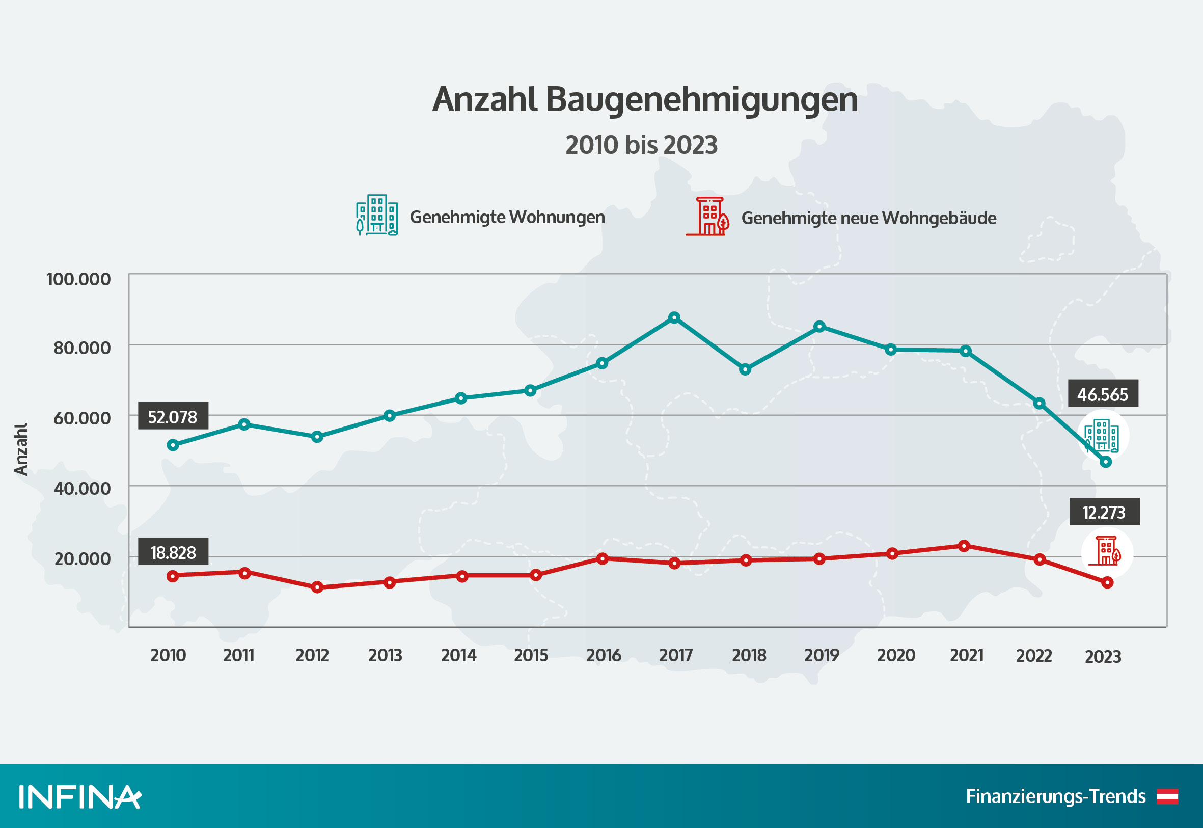 chart anzahl baugenehmigungen seit 2010