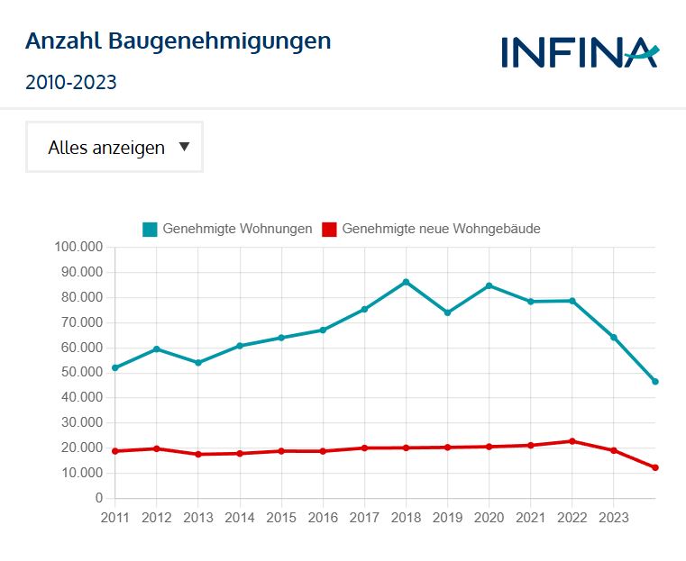 chart anzahl baugenehmigungen seit 2010