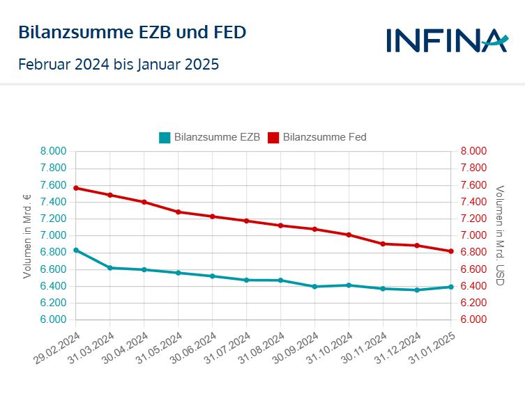 chart bilanzsumme ezb und fed letzte 12 Monate