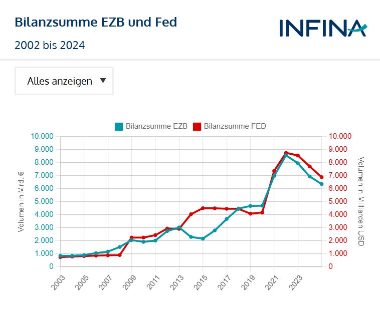 chart bilanzsumme ezb und fed seit 2002