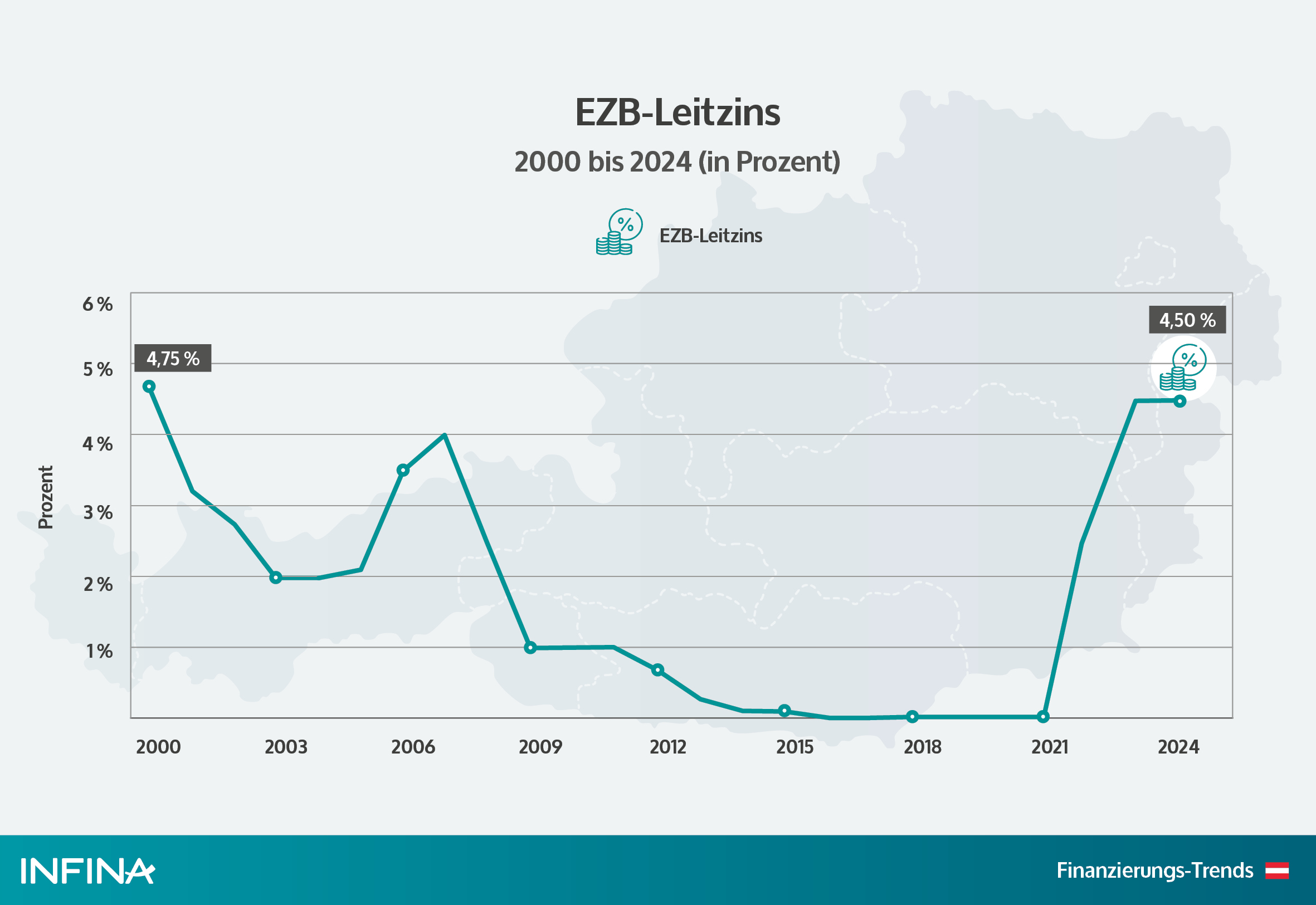 chart ezb-leitzins seit 2000