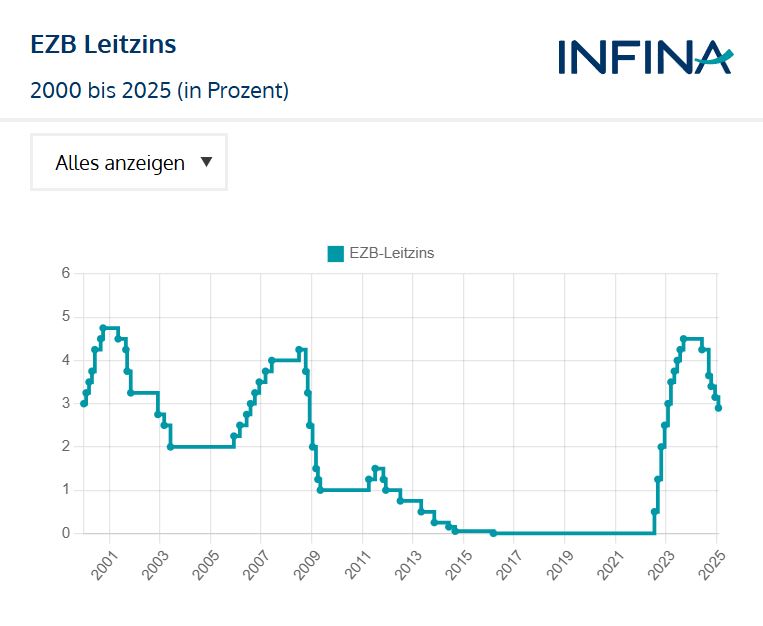 Ezb Leitzins Verlauf Statistik Und Prognose Infina