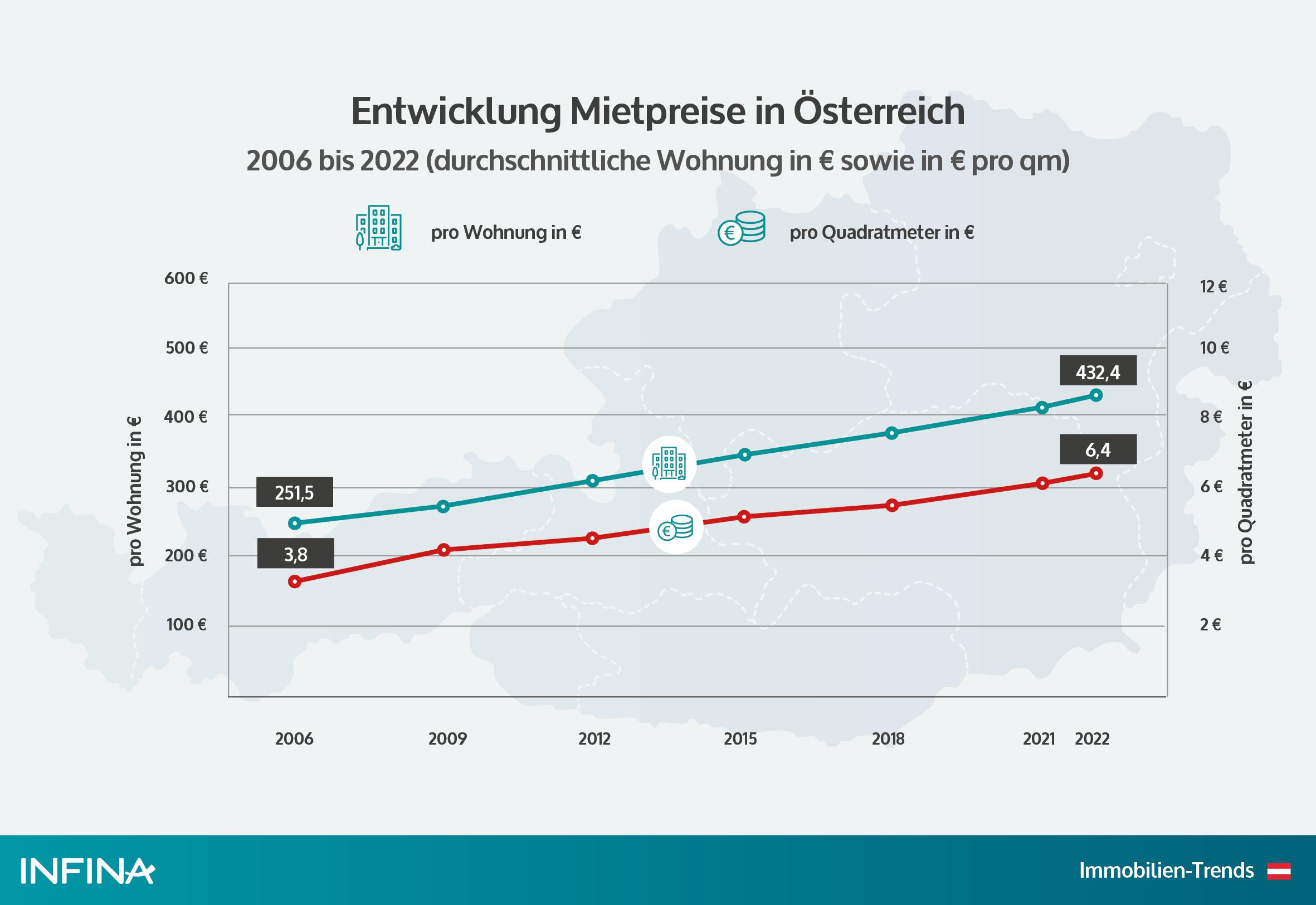 chart entwicklung mietpreise österreich seit 2006