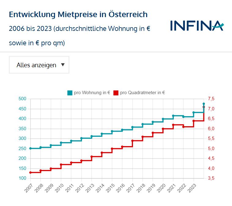 chart entwicklung mietpreise österreich seit 2006