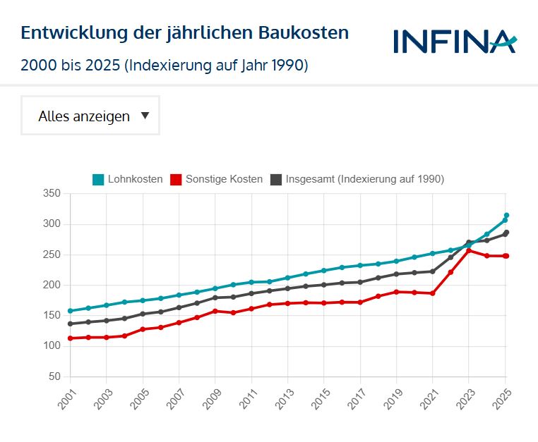 chart Entwicklung baukosten seit 2000