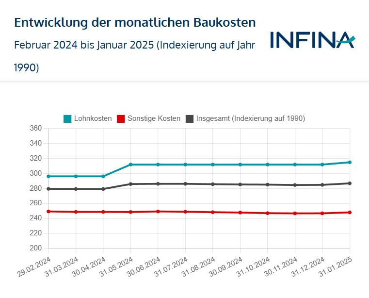 entwicklung baukosten in den letzten 12 monaten