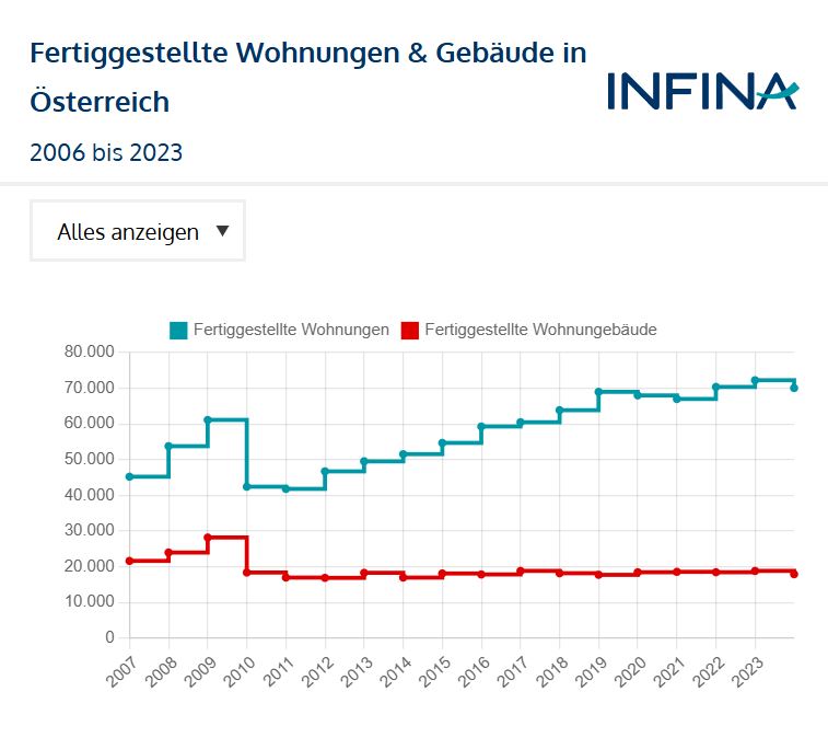 Chart Fertiggestellte Wohnungen und Gebäude seit 2006