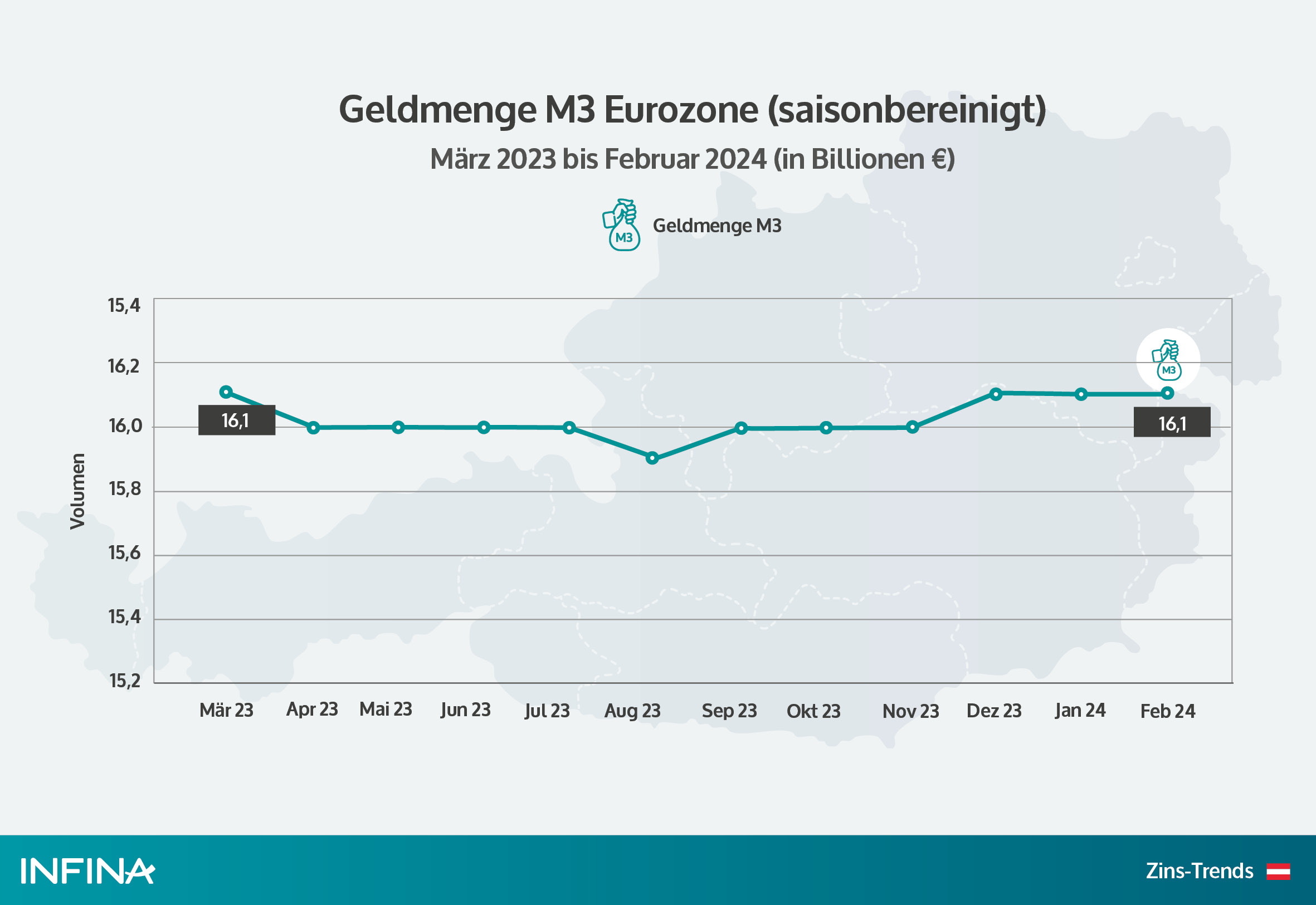 Geldmenge M3 Eurozone in den letzten 12 Monaten