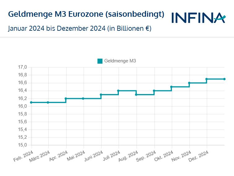 Geldmenge M3 Eurozone in den letzten 12 Monaten