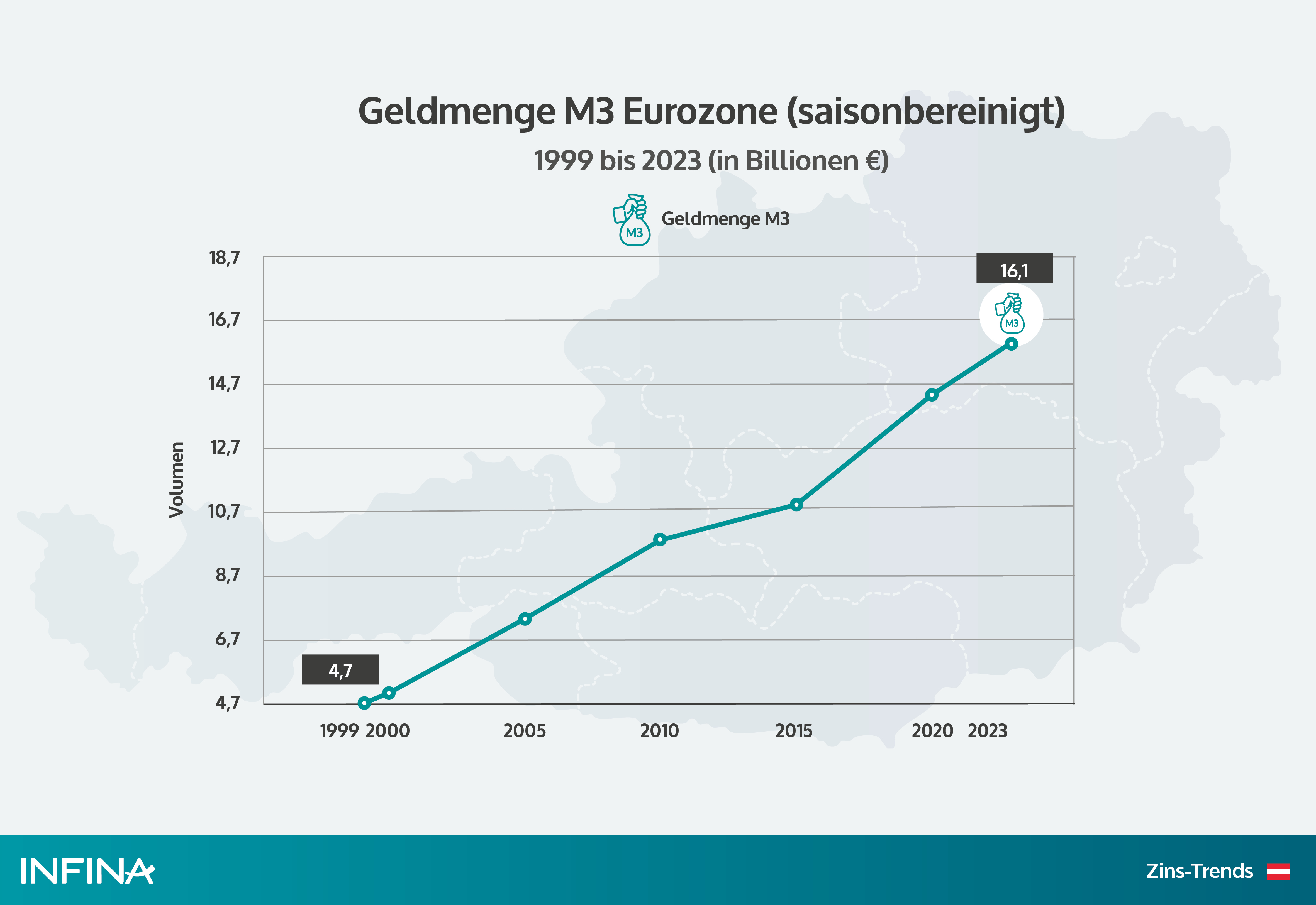 chart geldmenge m3 eurozone seit 1999