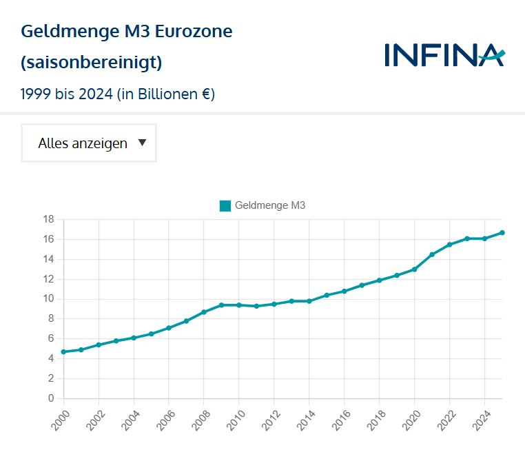 chart geldmenge m3 eurozone seit 1999