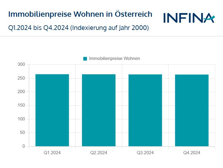 chart immobilienpreise wohnungen österreich letzte vier quartale