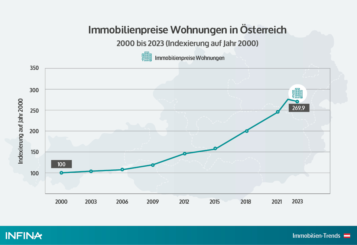 Immobilienpreise Wohnungen in Österreich seit 2000