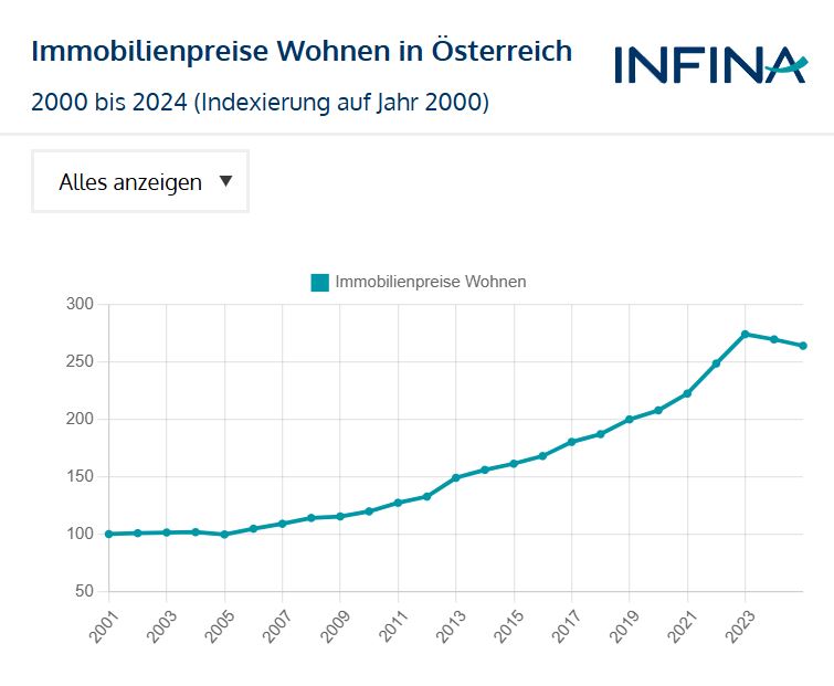 Immobilienpreise Wohnungen in Österreich seit 2000