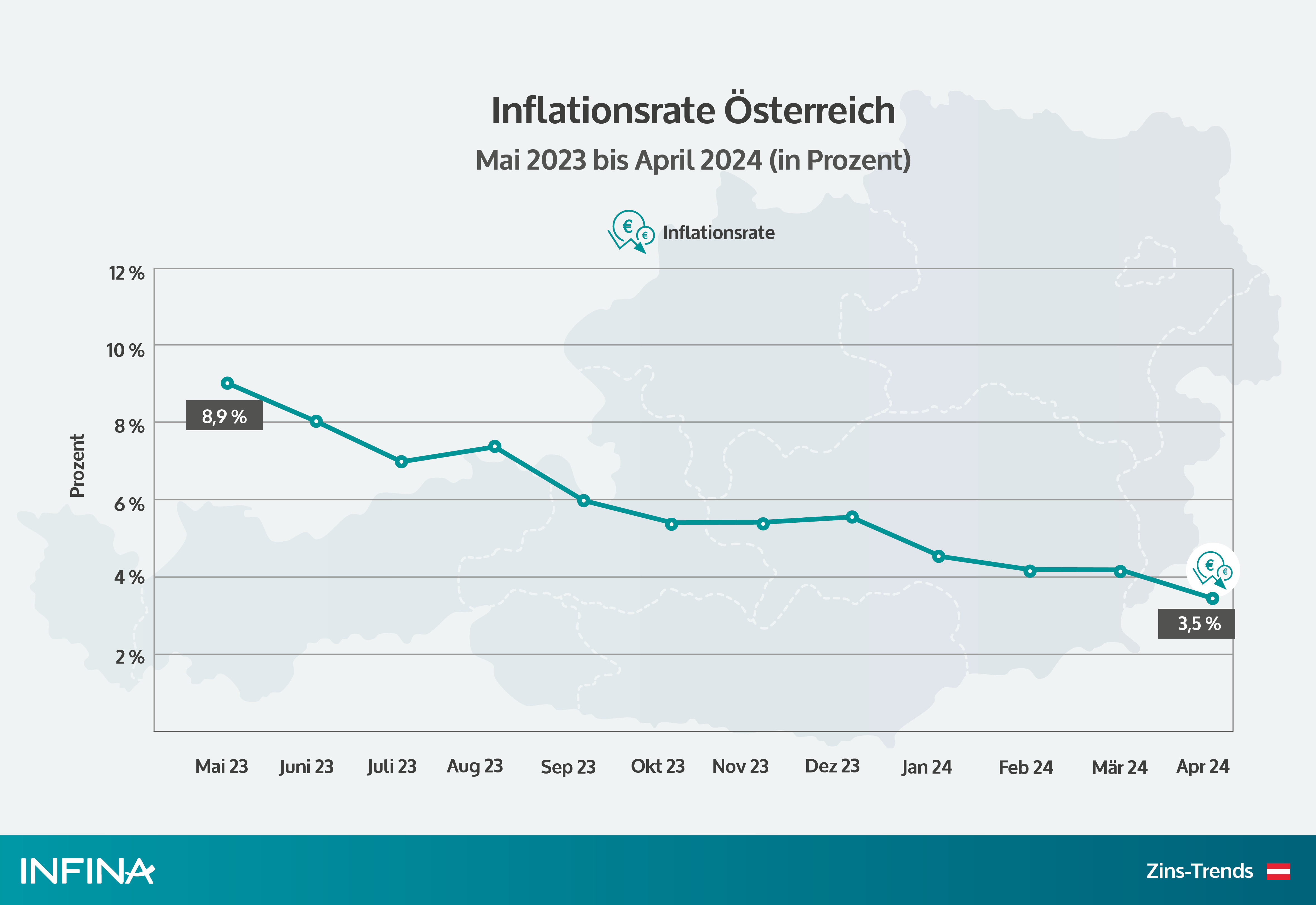 chart inflationsrate österreich der letzten 12 monate
