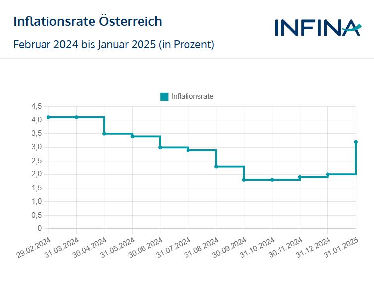 chart inflationsrate österreich der letzten 12 monate