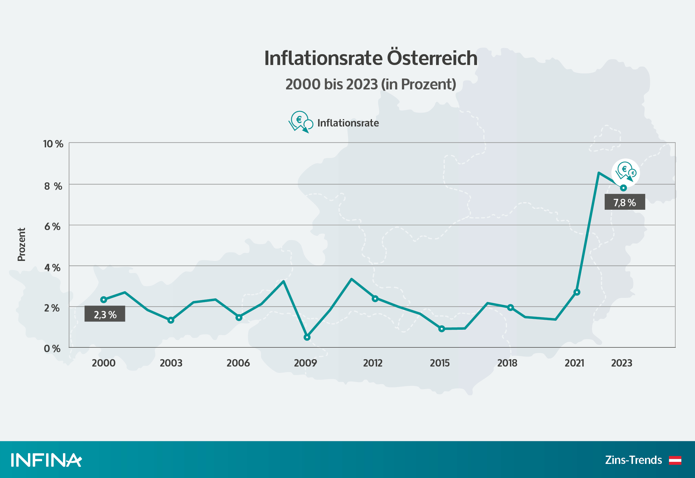 chart inflationsrate österreich seit 2000