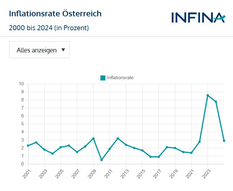 chart inflationsrate österreich seit 2000