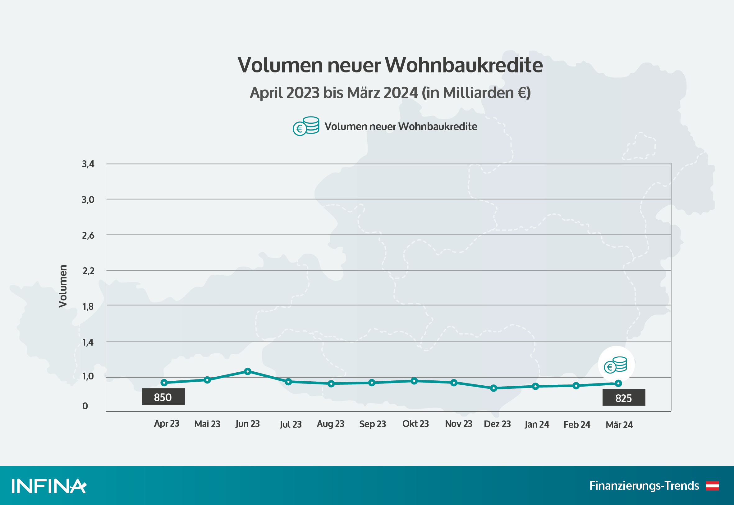 chart volumen neue wohnbaukredite der letzten 12 Monate