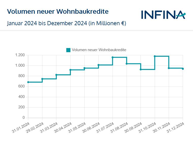 chart volumen neue wohnbaukredite der letzten 12 Monate