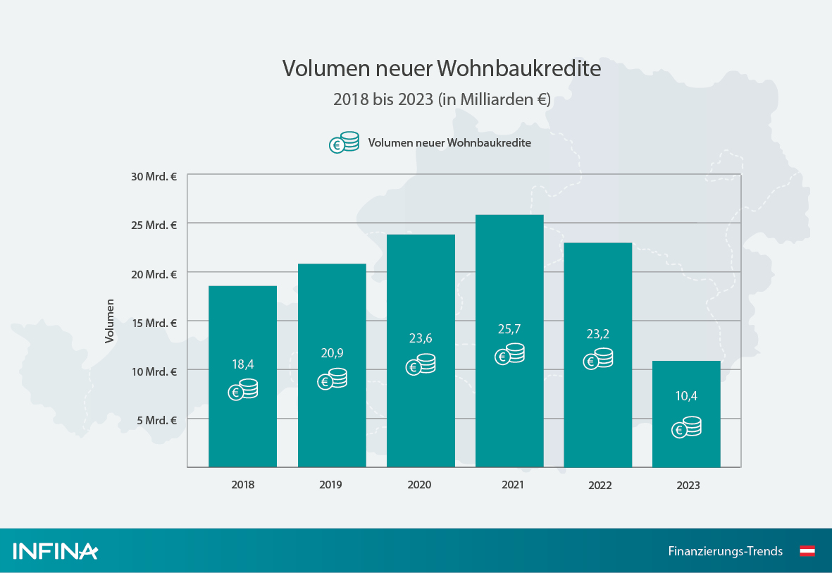 chart volumen neue wohnbaukredite seit 2018